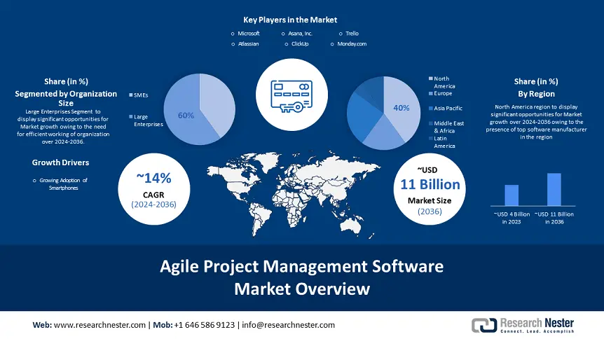 Agile Project Management Software Market